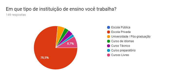 Em que tipo de instituição você trabalha? - Uma visão sobre a inadimplência nas escolas brasileiras