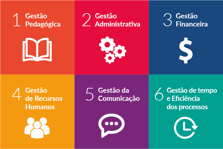Os 6 pilares ou conceitos da gestão para escolas e cursos: pedagógica; administrativa; financeira; de recursos humanos; da comunicação; e de tempo e eficiência dos processos